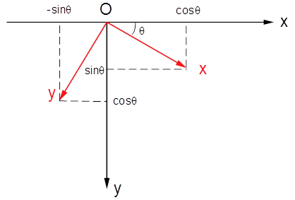 图1 旋转矩阵的定义