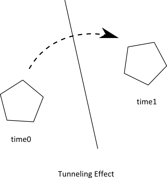 隧道效应
