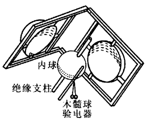 卡文迪许的实验研究