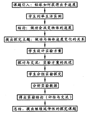 教学流程图