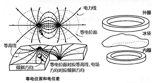 制作等势面模型