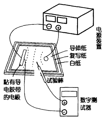 描绘等势面