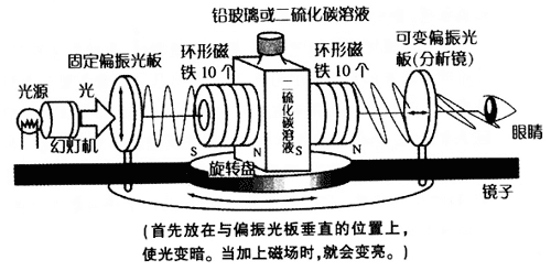 法拉第效应