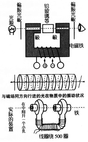 法拉第效应