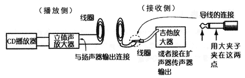 电磁波发射接收