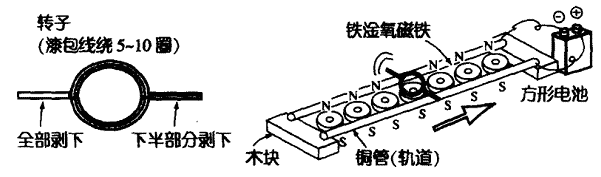 线形转子