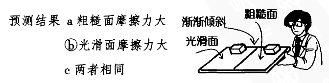 摩擦力产生