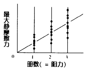 测定摩擦系数