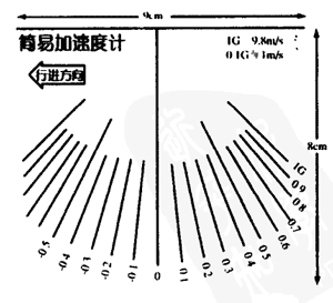 加速度计-1