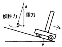 惯性力