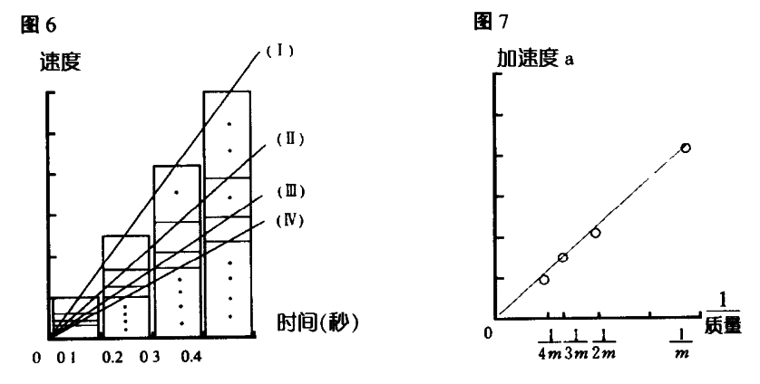 图6、图7