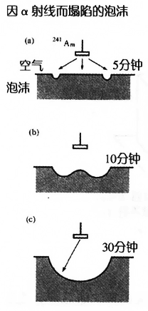 塌陷的泡沫