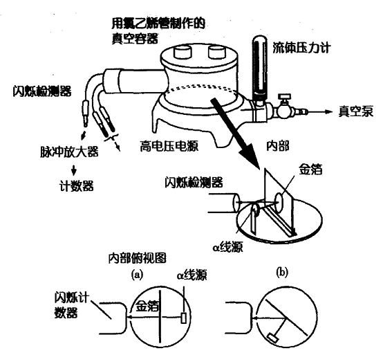 散射实验