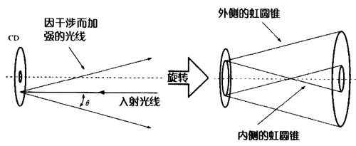 用CD制造虹圆锥
