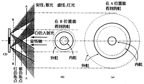 图2 屏幕位置变化引起的彩虹的分布变化