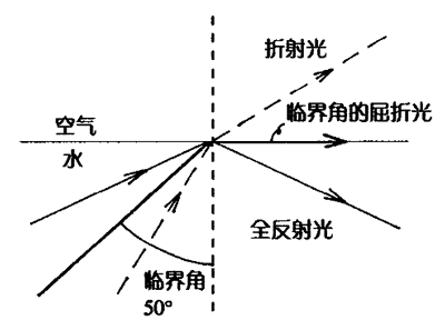光的折射和全反射