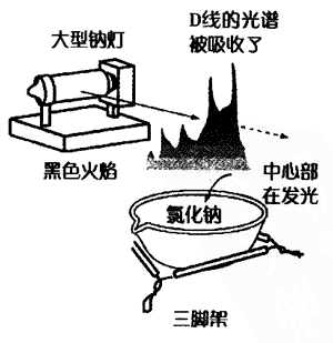 观察火焰