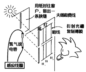 观察光谱中的暗线