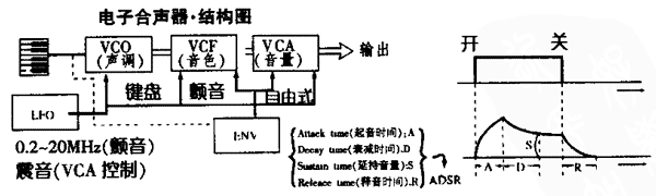 电子合声器