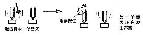 音叉的共振