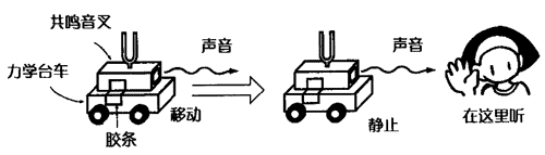 音叉多普勒