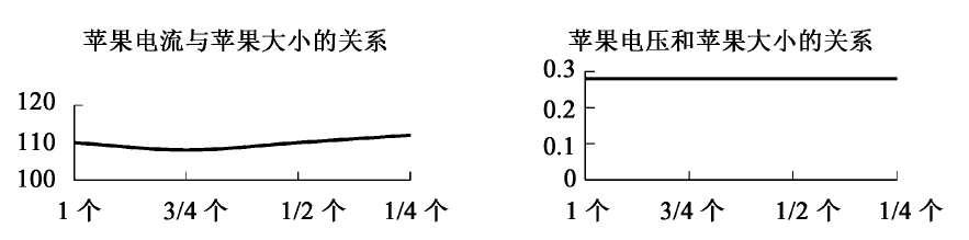 表一图