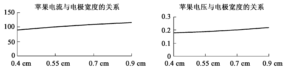 表三图