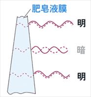 薄膜干涉解释