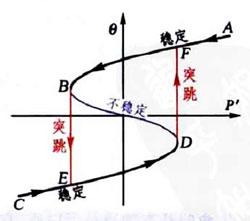 图32