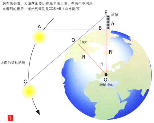 地球半径测量
