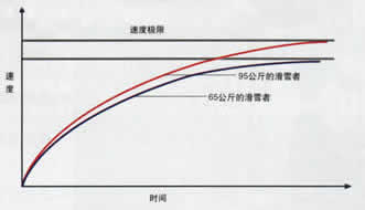 谁滑得快
