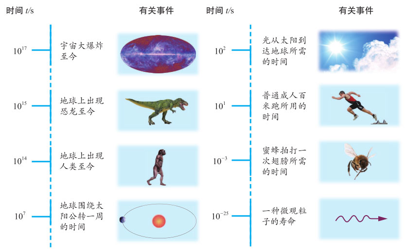 时间数量级