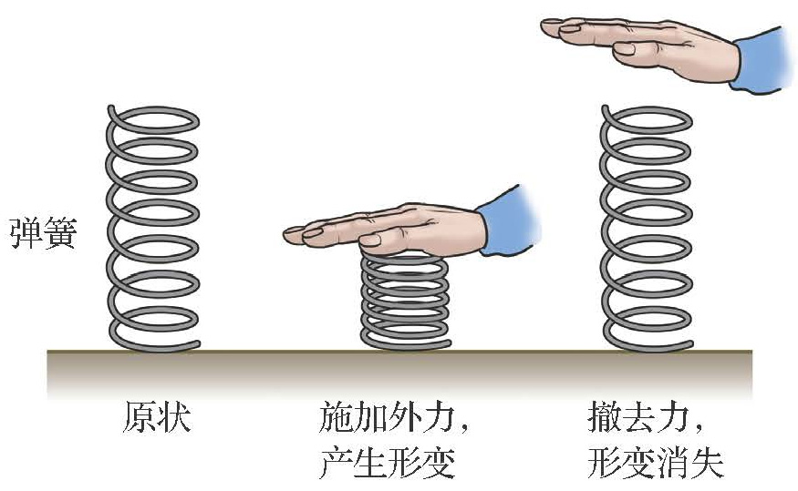 第三章 第一节 生活中常见的力