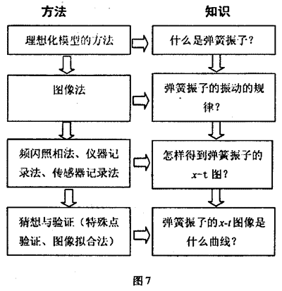 图7