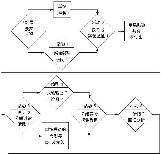 流程