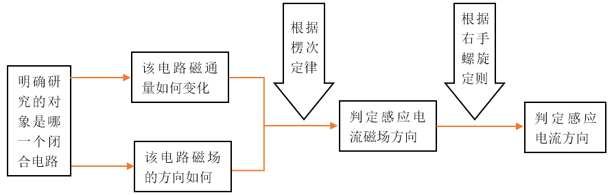 思路