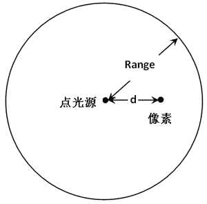 点光源