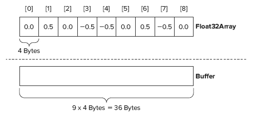 Float32Array和相应的ArrayBuffer