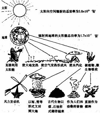 太阳能