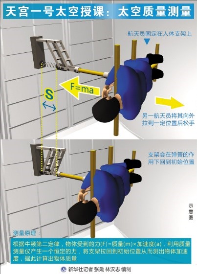 图 3 太空质量测量