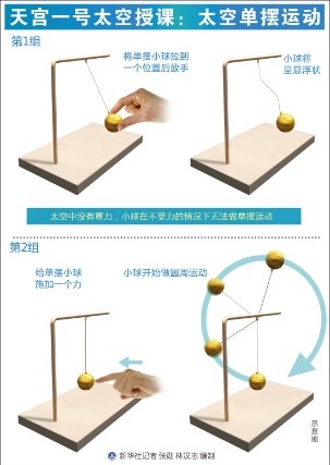 图 5 太空单摆运动