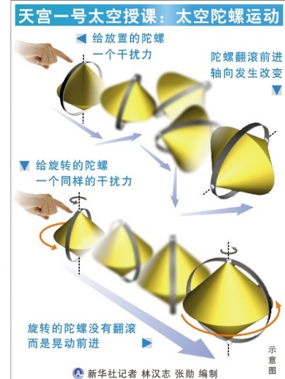 图 7 太空陀螺运动