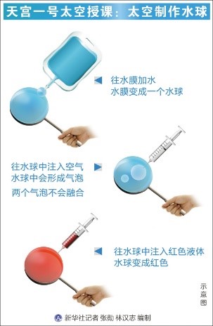 图 11 太空制作水球