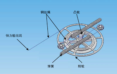 图1 恒力机构总体示意图