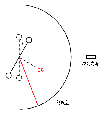 图2 测θ示意图