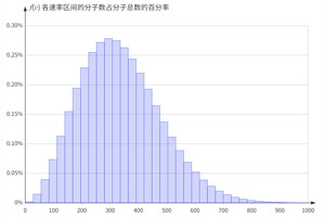 麦克斯韦速率分布-微元求和